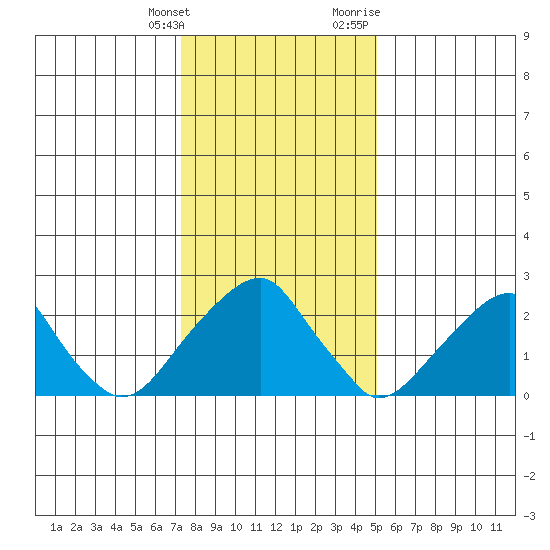 Taylors Bridge, Blackbird Creek tide chart for Saturday, January 15, 2022