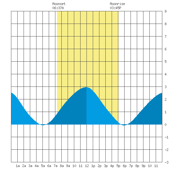Taylors Bridge, Blackbird Creek tide chart for Sunday, January 16, 2022