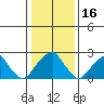 Taylors Bridge, Blackbird Creek tide chart for Sunday, January 16, 2022