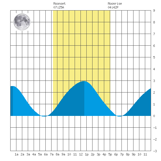 Taylors Bridge, Blackbird Creek tide chart for Monday, January 17, 2022