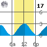 Taylors Bridge, Blackbird Creek tide chart for Monday, January 17, 2022