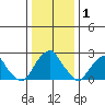Taylors Bridge, Blackbird Creek tide chart for Saturday, January 1, 2022