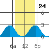 Taylors Bridge, Blackbird Creek tide chart for Monday, January 24, 2022