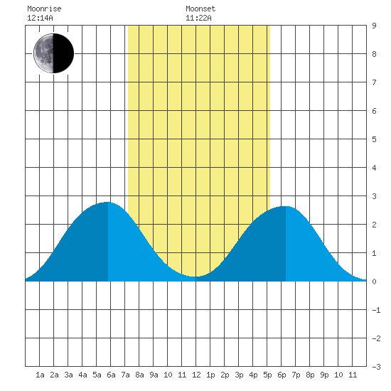 Taylors Bridge, Blackbird Creek tide chart for Tuesday, January 25, 2022