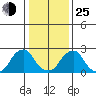 Taylors Bridge, Blackbird Creek tide chart for Tuesday, January 25, 2022