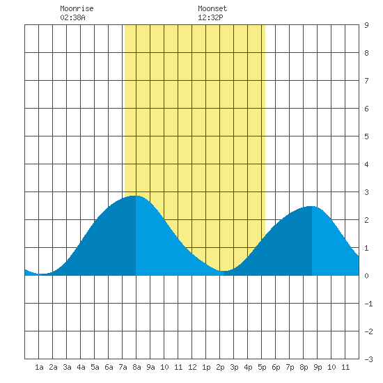 Taylors Bridge, Blackbird Creek tide chart for Thursday, January 27, 2022