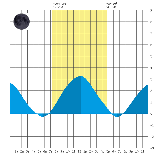 Taylors Bridge, Blackbird Creek tide chart for Sunday, January 2, 2022