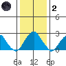 Taylors Bridge, Blackbird Creek tide chart for Sunday, January 2, 2022