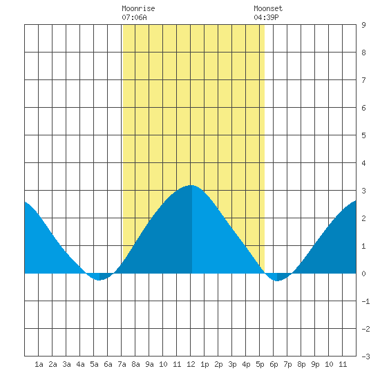 Taylors Bridge, Blackbird Creek tide chart for Monday, January 31, 2022