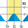 Taylors Bridge, Blackbird Creek tide chart for Monday, January 31, 2022