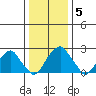 Taylors Bridge, Blackbird Creek tide chart for Wednesday, January 5, 2022