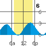 Taylors Bridge, Blackbird Creek tide chart for Thursday, January 6, 2022