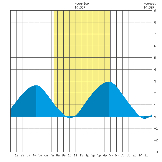 Taylors Bridge, Blackbird Creek tide chart for Friday, January 7, 2022