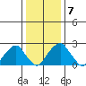 Taylors Bridge, Blackbird Creek tide chart for Friday, January 7, 2022