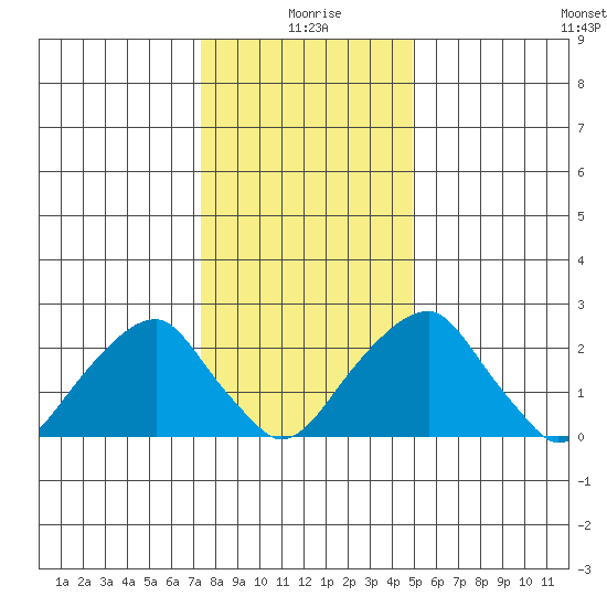 Taylors Bridge, Blackbird Creek tide chart for Saturday, January 8, 2022