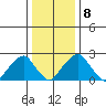 Taylors Bridge, Blackbird Creek tide chart for Saturday, January 8, 2022