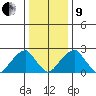 Taylors Bridge, Blackbird Creek tide chart for Sunday, January 9, 2022
