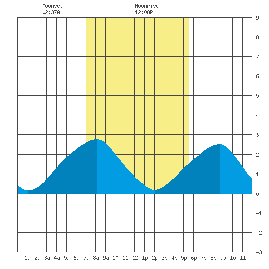 Taylors Bridge, Blackbird Creek tide chart for Thursday, February 10, 2022
