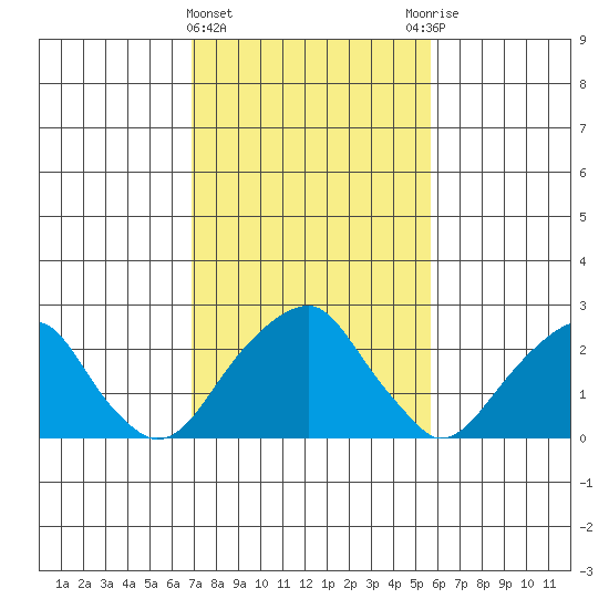 Taylors Bridge, Blackbird Creek tide chart for Tuesday, February 15, 2022