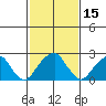 Taylors Bridge, Blackbird Creek tide chart for Tuesday, February 15, 2022
