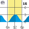 Taylors Bridge, Blackbird Creek tide chart for Wednesday, February 16, 2022
