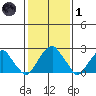Taylors Bridge, Blackbird Creek tide chart for Tuesday, February 1, 2022