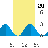 Taylors Bridge, Blackbird Creek tide chart for Sunday, February 20, 2022