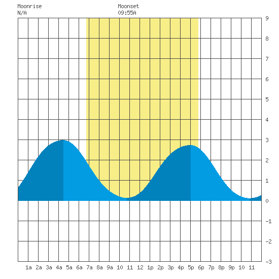 Taylors Bridge, Blackbird Creek tide chart for Tuesday, February 22, 2022