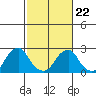Taylors Bridge, Blackbird Creek tide chart for Tuesday, February 22, 2022