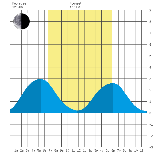 Taylors Bridge, Blackbird Creek tide chart for Wednesday, February 23, 2022