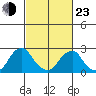 Taylors Bridge, Blackbird Creek tide chart for Wednesday, February 23, 2022