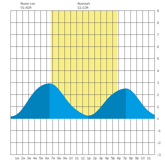 Taylors Bridge, Blackbird Creek tide chart for Thursday, February 24, 2022