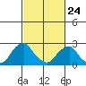Taylors Bridge, Blackbird Creek tide chart for Thursday, February 24, 2022