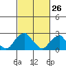 Taylors Bridge, Blackbird Creek tide chart for Saturday, February 26, 2022