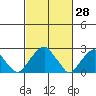 Taylors Bridge, Blackbird Creek tide chart for Monday, February 28, 2022
