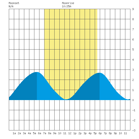 Taylors Bridge, Blackbird Creek tide chart for Monday, February 7, 2022