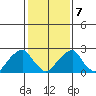 Taylors Bridge, Blackbird Creek tide chart for Monday, February 7, 2022