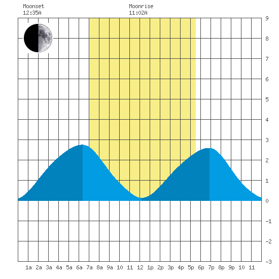 Taylors Bridge, Blackbird Creek tide chart for Tuesday, February 8, 2022