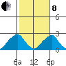 Taylors Bridge, Blackbird Creek tide chart for Tuesday, February 8, 2022
