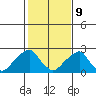 Taylors Bridge, Blackbird Creek tide chart for Wednesday, February 9, 2022