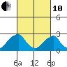 Taylors Bridge, Blackbird Creek tide chart for Thursday, March 10, 2022
