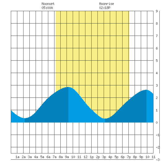 Taylors Bridge, Blackbird Creek tide chart for Sunday, March 13, 2022