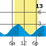 Taylors Bridge, Blackbird Creek tide chart for Sunday, March 13, 2022
