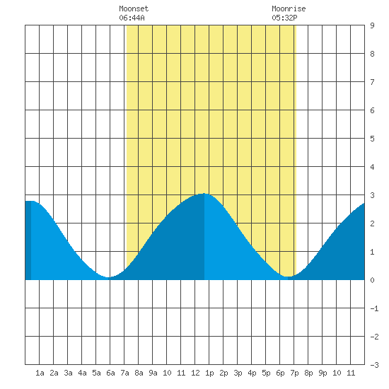 Taylors Bridge, Blackbird Creek tide chart for Wednesday, March 16, 2022