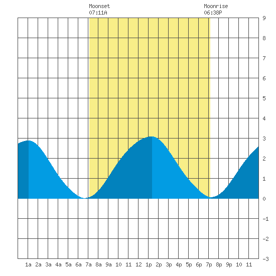 Taylors Bridge, Blackbird Creek tide chart for Thursday, March 17, 2022