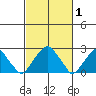 Taylors Bridge, Blackbird Creek tide chart for Tuesday, March 1, 2022