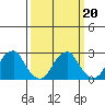 Taylors Bridge, Blackbird Creek tide chart for Sunday, March 20, 2022