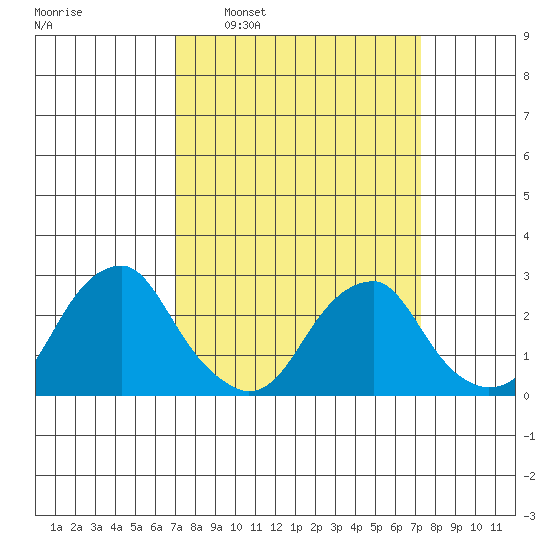 Taylors Bridge, Blackbird Creek tide chart for Tuesday, March 22, 2022