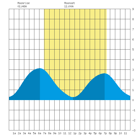 Taylors Bridge, Blackbird Creek tide chart for Thursday, March 24, 2022