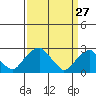 Taylors Bridge, Blackbird Creek tide chart for Sunday, March 27, 2022